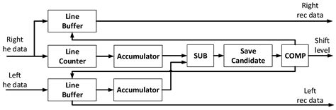 Architecture Design and VLSI Implementation of 3D Hand Gesture ...