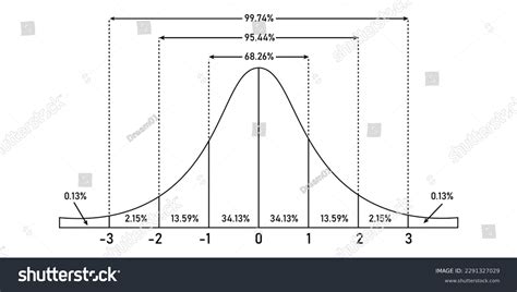 Image result for Normal Distribution Standard Deviation Graph