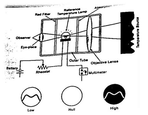 Disappearing Filament Optical Pyrometer 的图像结果