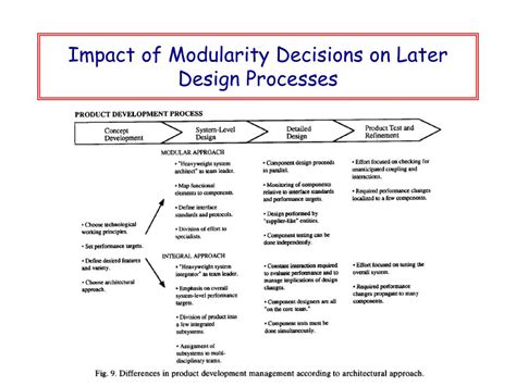 Image result for Modularity Architecture