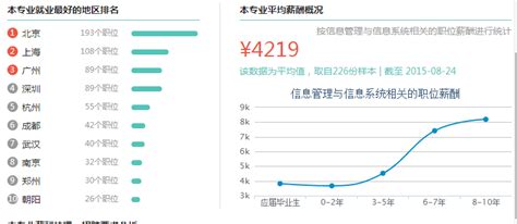 信息管理与信息系统专业就业前景 是所学的课程一般包括管理学相