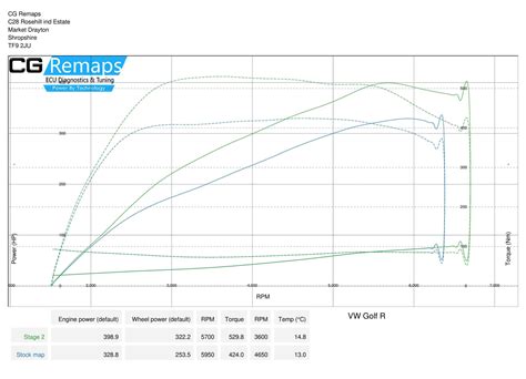 VW GOLF R STAGE 2 ROLLING ROAD RESULTS. - CG Remaps