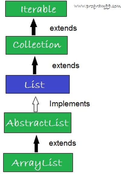 Java Collection Framework ArrayList 的图像结果