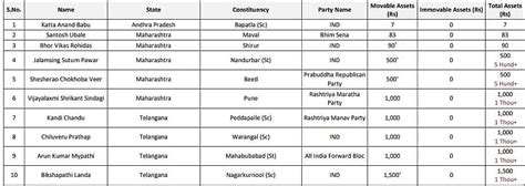 Lok Sabha Elections 2024: Know Who Are The Richest & Poorest Candidates ...