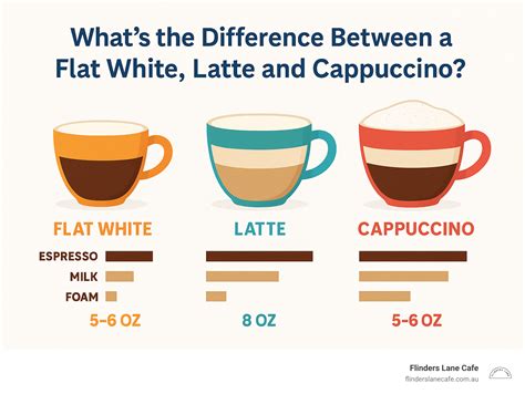 Beginner's Guide to the Difference Between Flat White, Latte, and Capp ...