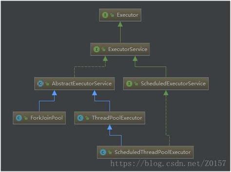 Image result for ThreadPoolExecutor