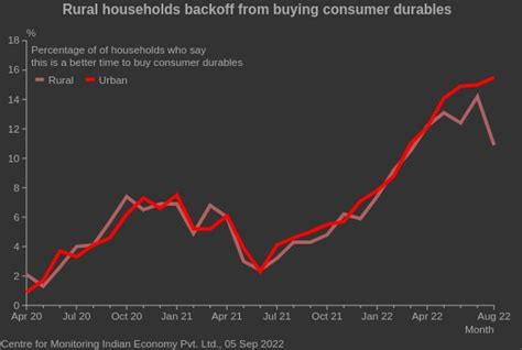 Consumer Sentiments Deteriorated In August: CMIE - BW Businessworld