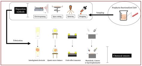 Porphyrin-Functionalized Zinc Oxide Nanostructures for Sensor Applications