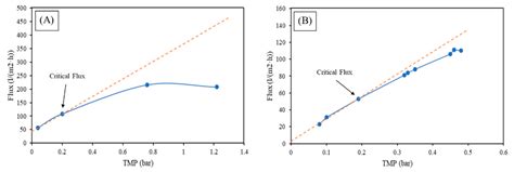 Reuse of Water in Laundry Applications with Micro- and Ultrafiltration ...