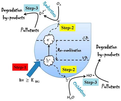 Hybrid Advanced Oxidation Processes Involving Ultrasound: An Overview