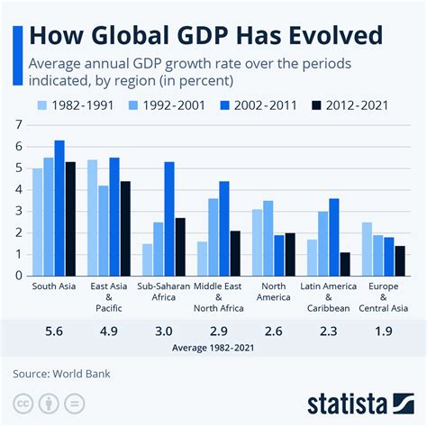Chart: How Global GDP Has Evolved | Statista