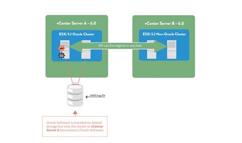 Licensing Oracle software in VMware vCenter 6.0 | SoftwareOne blog