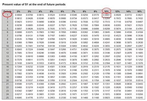 Image result for NPV Table Example