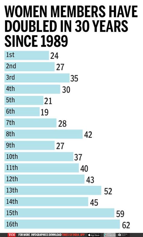 How Lok Sabha has changed over 70 years | India News - Times of India