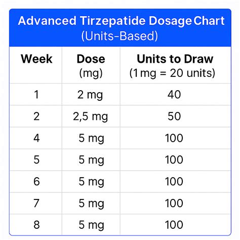 Tirzepatide Dosage in Units | PeptidesPower