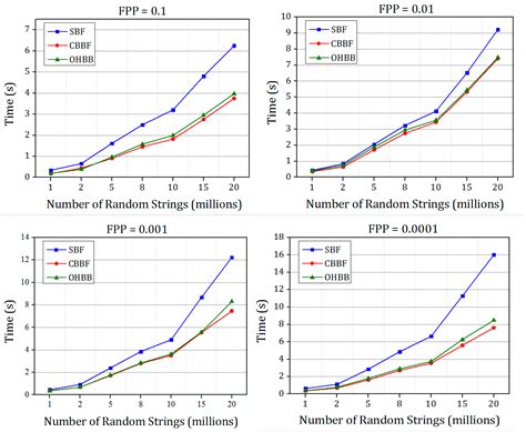 A Cache Efficient One Hashing Blocked Bloom Filter (OHBB) for Random ...