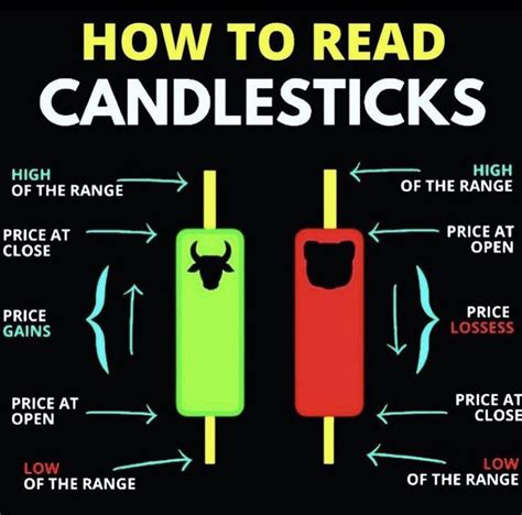 Candlesticks Names 的图像结果