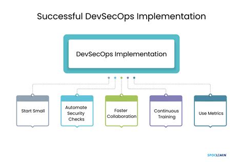 Image result for Devsecops Standard Operating Procedure