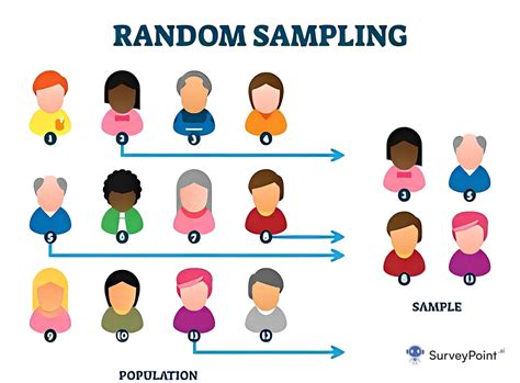 Image result for Random and Non Random Sampling Methods with Example