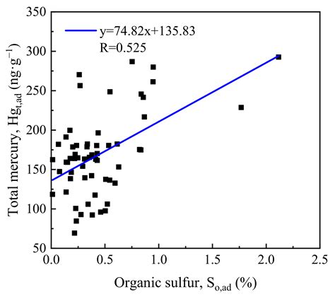 A Preliminary Study on Dependence of Mercury Distribution on the Degree ...