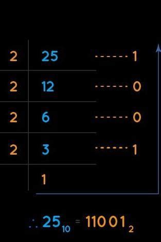 Convert 25 into binary form. - Brainly.in