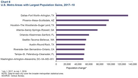 Dallas-Fort Worth Economic Indicators - Dallasfed.org