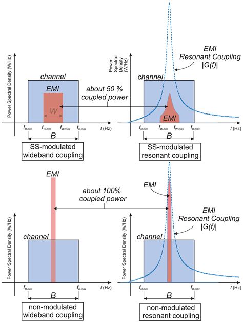Interference of Spread-Spectrum EMI and Digital Data Links under ...