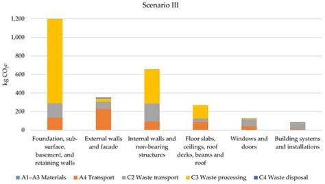 Carbon Assessment of a Wooden Single-Family Building—Focusing on Re ...