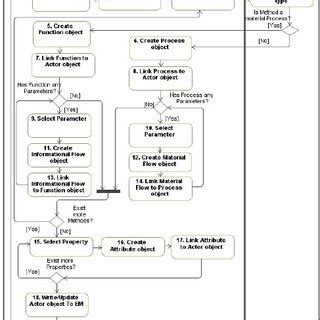 Image result for Steps to Creating a SysML Use Case Model