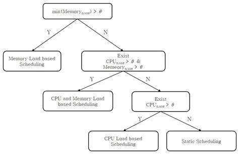 Dynamic Task Scheduling Scheme for Processing Real-Time Stream Data in ...