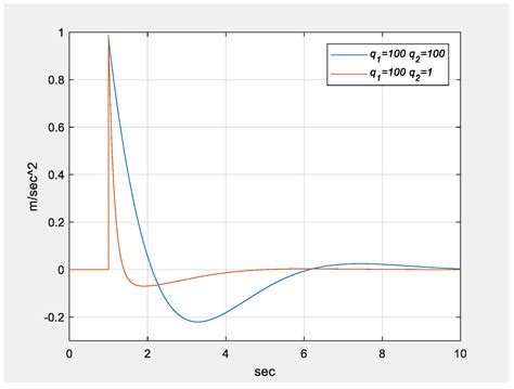 Design of a DSP-Based Motion-Cueing Algorithm Using the Kinematic ...