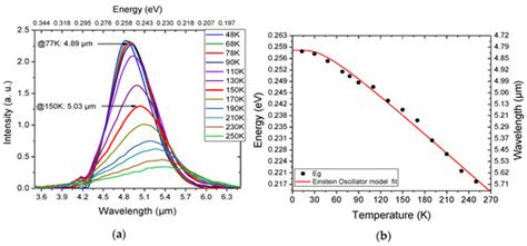 Structural, Optical and Electrical Characterizations of Midwave ...