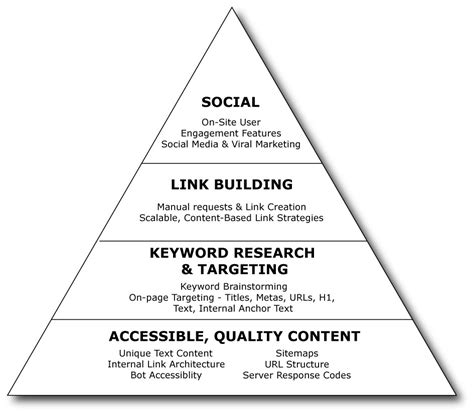 How to use the SEO Pyramid Strategy | SeoCustomer