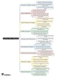 Mind Map: Gothic Calligraphy - Class 6 PDF Download