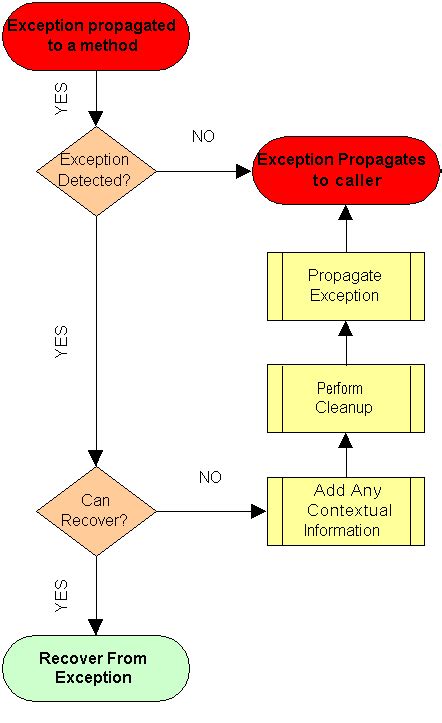 Image result for Flowchart for Error Handling Process