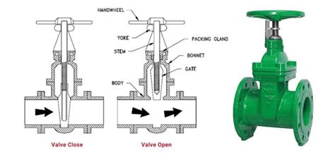 Image result for Non-Rising Stem Gate Valve Animation