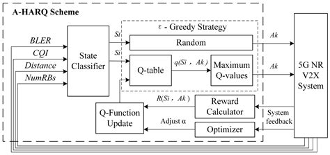 An Adaptive Hybrid Automatic Repeat Request (A-HARQ) Scheme Based on ...
