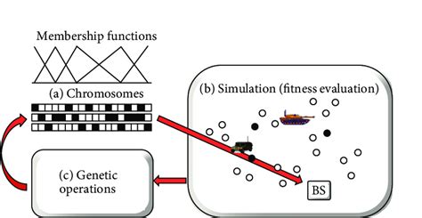Image result for Genetic Algorithm Fuzzy Fopid MATLAB