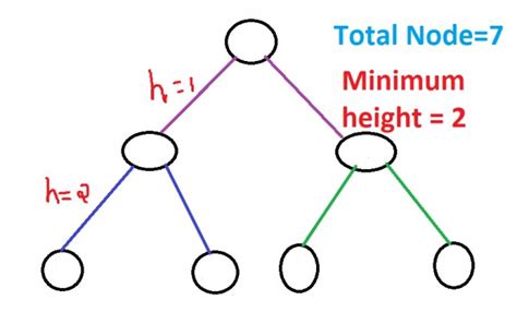 Binary tree - GATE Overflow