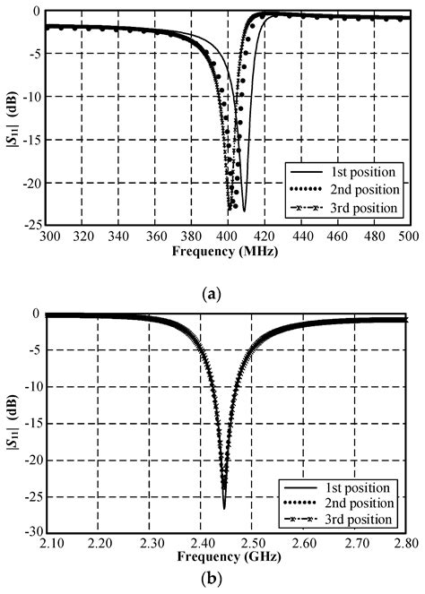 MICS/ISM Meander-Line Microstrip Antenna Encapsulated in Oblong-Shaped ...