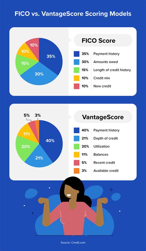 Which Credit Score and Report Is Most Accurate?