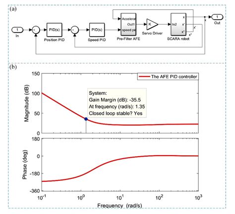 Structural Design and Position Tracking of the Reconfigurable SCARA ...