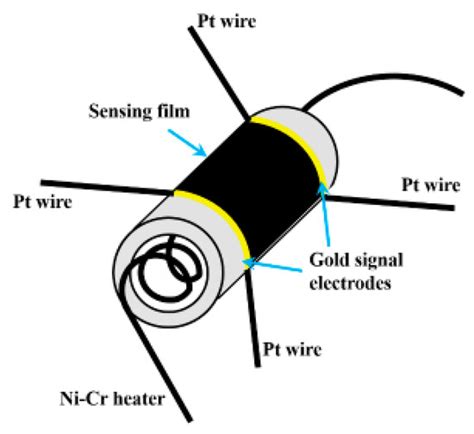 Sensors | Special Issue : Smart Structures and Materials for Sensor ...