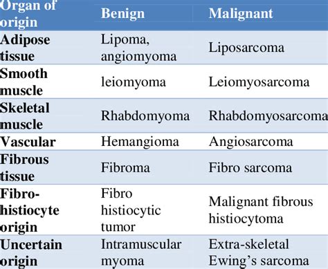 Image result for Sarcoma Staging