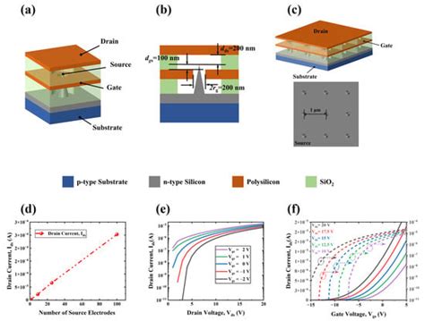 Piezo-VFETs: Vacuum Field Emission Transistors Controlled by ...
