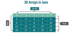 Image result for Two-Dimensional Array in Java Using Scanner