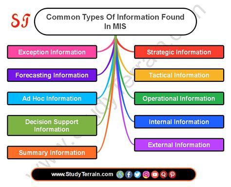 Types of Information Science 的图像结果