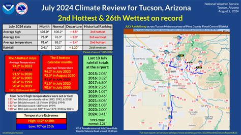 Tucson monthly climate reports for 2024
