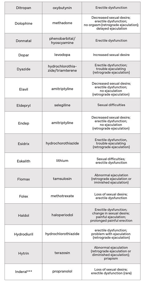 Which Meds Can Cause Sexual Dysfunction in Men? - Rugiet