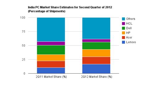 Today in Tech: Gartner on Indian PC market; IBM's Watson in your pocket